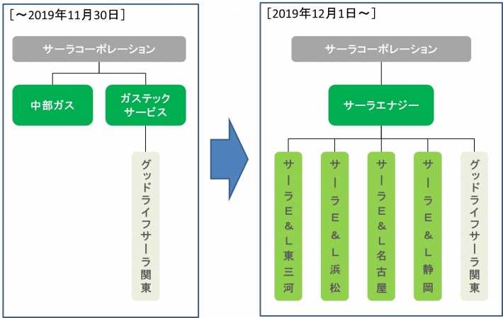 組織再編の図説