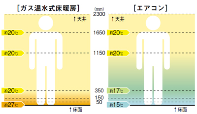 床面から部屋全体に暖かさを届ける床暖房