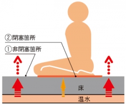 ガス温水式床暖房の図説