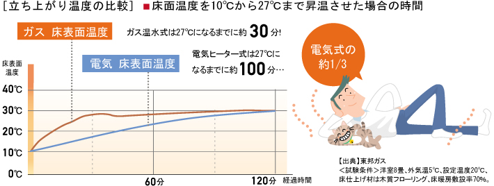 立ち上がり温度の比較