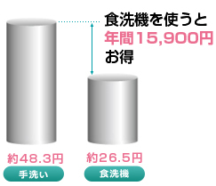 食洗器を使うと年間15,900円お得