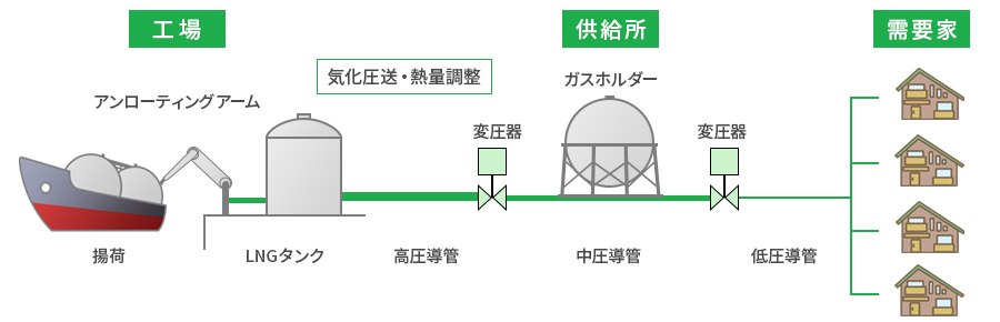 ガスの流れ（天然ガス）