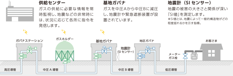 ガス供給遮断の仕組み図説