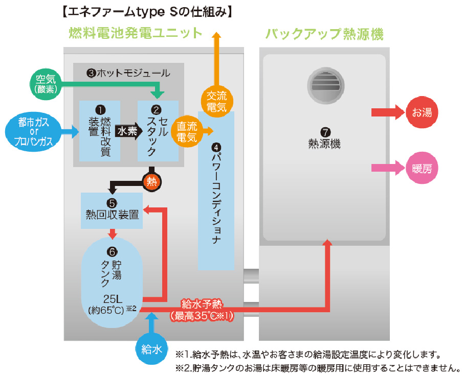 超目玉枠】 BQE36183GJ<br >コスモパネル 創エネ対応 リミッタースペース付<br >ダブル発電対応 ドア付 プラスチック製 露出  半埋込両用形<br >回路数