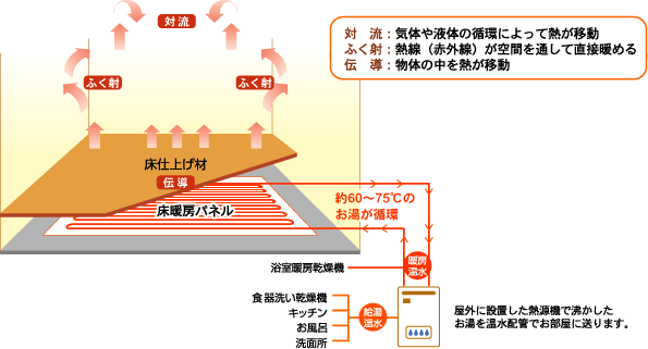 温水式床暖房のしくみ