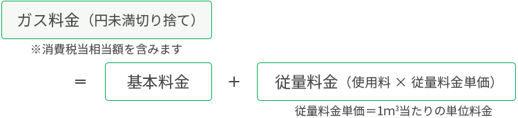 ガス料金（円未満切り捨て）＝基本料金＋従量料金（使用料×従量料金単価）