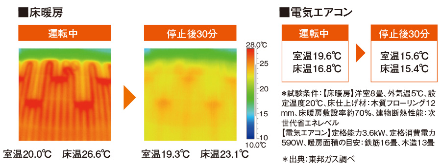 床暖房と電気エアコンの停止後30分の温度の比較