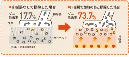 床暖房なしで掃除そた場合と床暖房で加熱したあと掃除した場合の比較