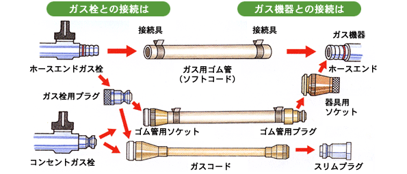 ガス栓の接続