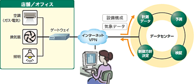 省エネ提案のイメージ