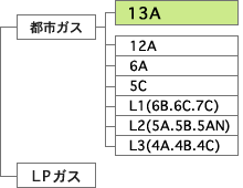 ガス区分