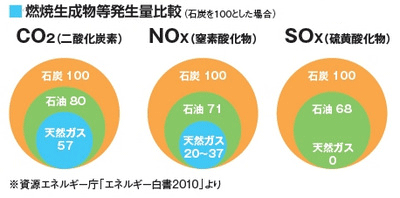 燃焼生成物等発生量比較