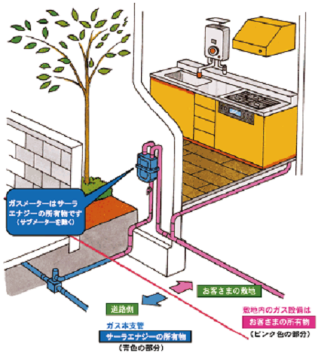 都市ガス設備の所有区分