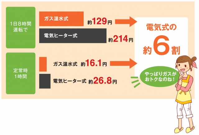 ガス温水式床暖房の光熱費は電気式とくらべて約6割