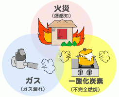 警報器の種類