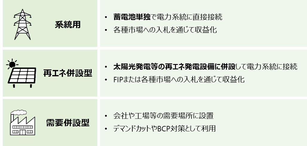 国内蓄電池事業の3類型についての説明画像です。系統用・再エネ併設型・需要併設型の3種型があります。