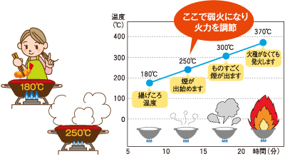 調理油加熱防止機能