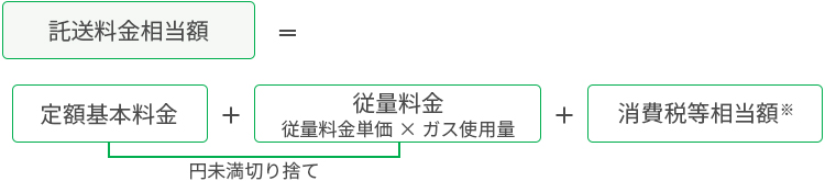 託送料金相当額＝定額基本料金+従量料金+消費税等相当額※