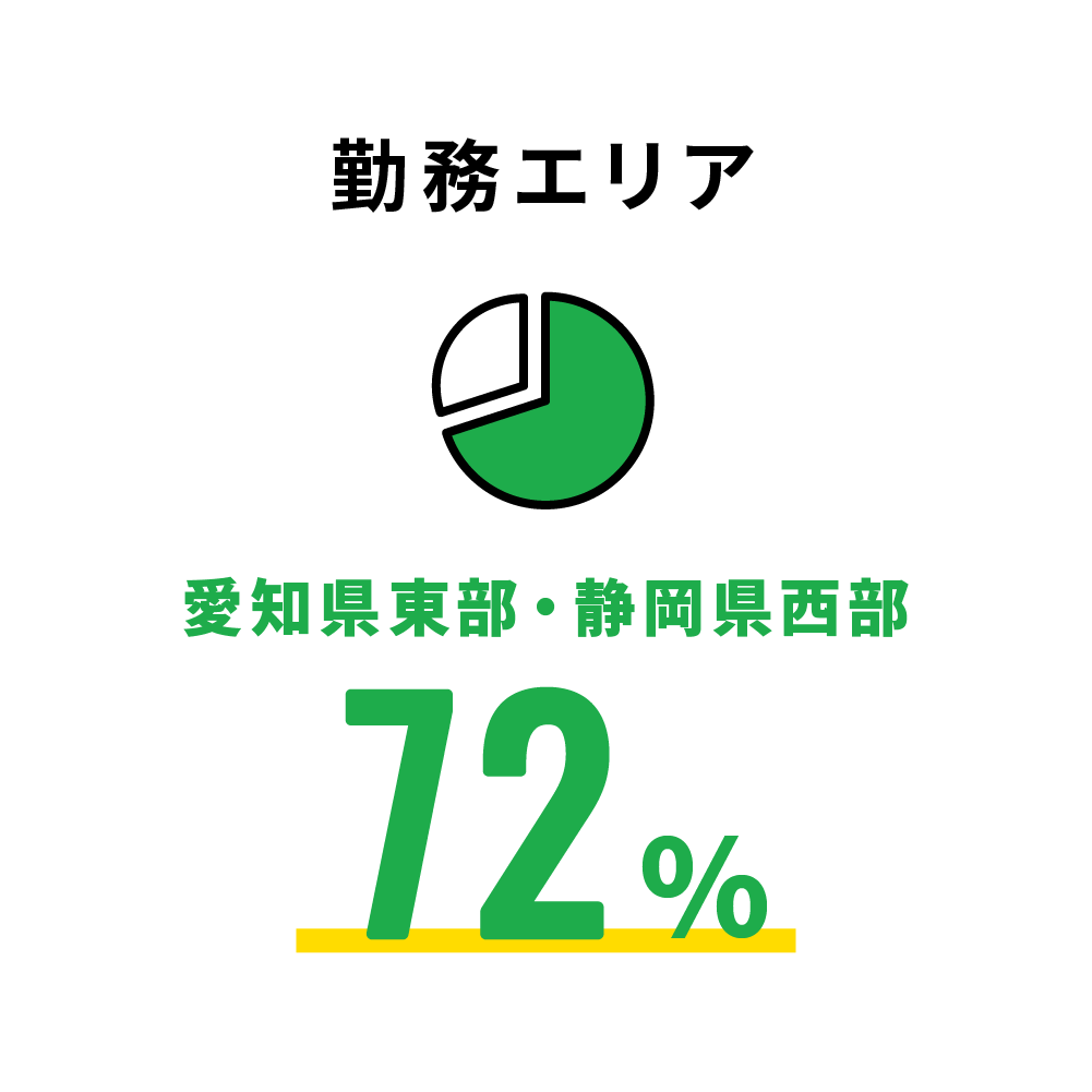 勤務エリア 愛知県頭部・静岡県西部 72%